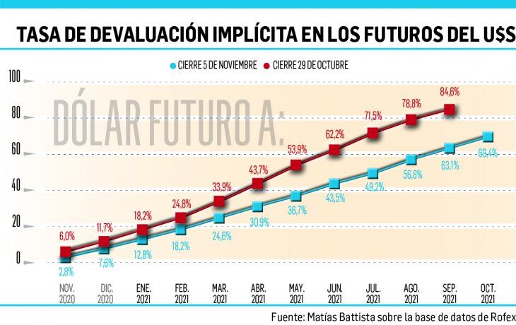 Dólar futuro: bajó fuerte la tasa implícita tras intervención del Gobierno