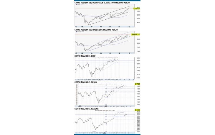 ámbito.com | Mercados de EE.UU., en máximos históricos