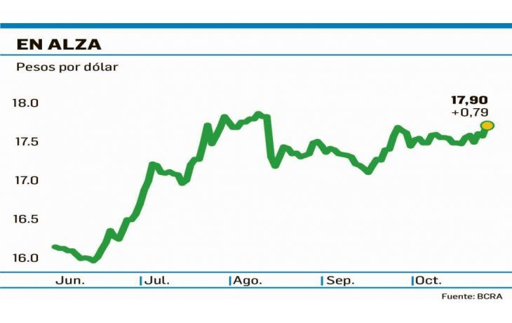 ámbito.com | Sorpresa: se disparó el dólar y tocó su mayor nivel post PASO: $17,90