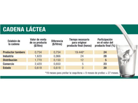 Lácteos: “El negocio es vender, no producir”