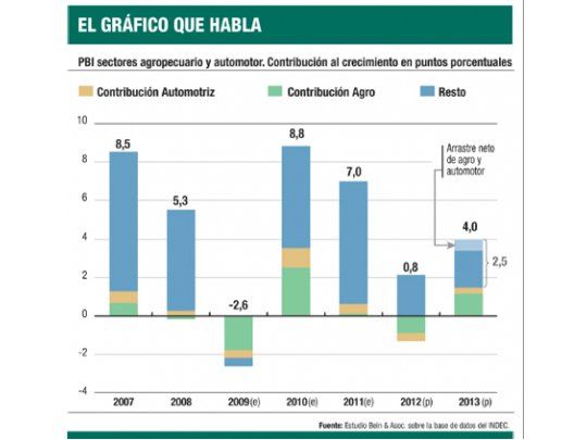 El gráfico que habla