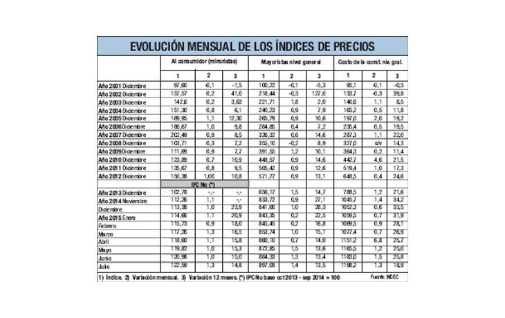 Inflación del 1,3% (INDEC)