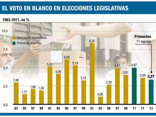 Primarias con voto en blanco en descenso: 3,27%
