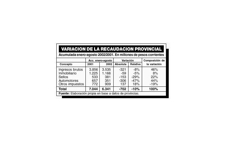 REPUNTÓ 13% RECAUDACIÓN PROVINCIAL EN EL SEGUNDO TRIMESTRE
