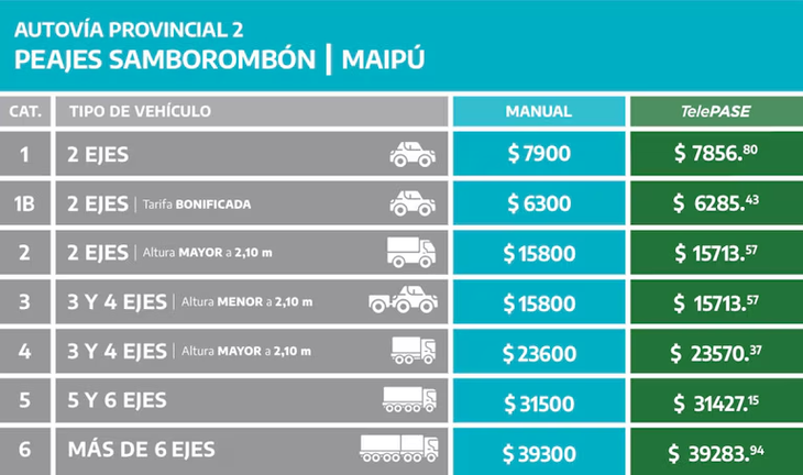 Los valores actualizados en el peaje de Samborombón. Los valores actualizados en el peaje de Samborombón.