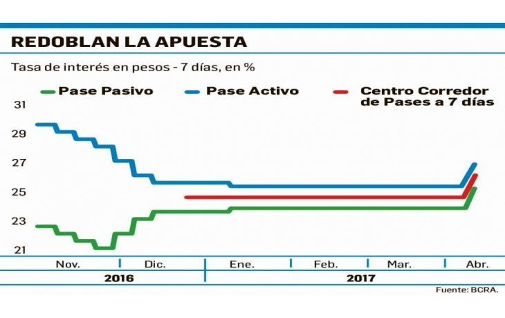 ámbito.com | Lebac: subirían la tasa al 24%; vence el 41% del total