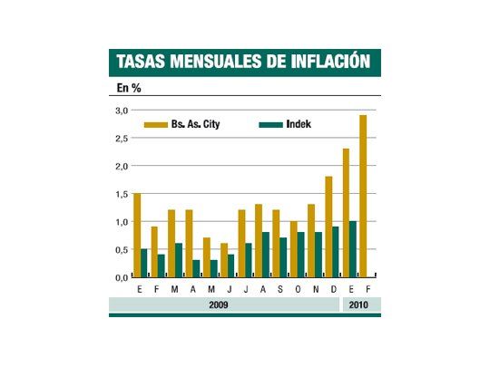 Estimaron en hasta un 2,9% la inflación de febrero