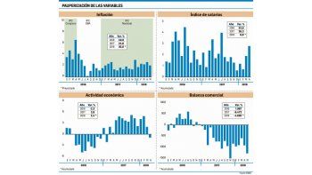 ámbito.com | Transcurridos dos años y medios de la gestión de Gobierno, los principales indicadores de la economía parecen haber terminado el proceso de mejoras contínuas que acumularon durante aproximadamente catorce meses, luego de la fuerte devaluación. En su prime