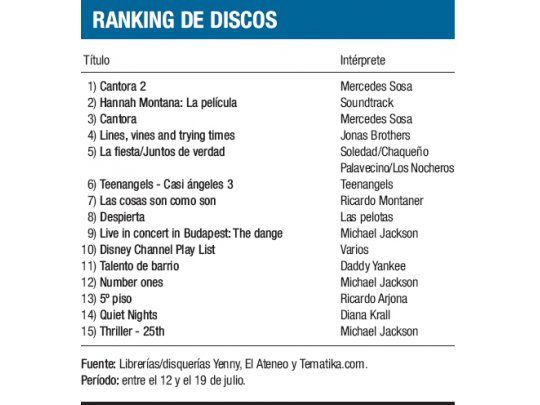 Ranking de Discos