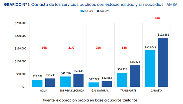 El informe recuerda que el 2 de enero de 2026 comenzó a regir un nuevo esquema de subsidios focalizados