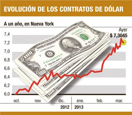 Amenazan con dejar de operar dólar a futuro en Nueva York