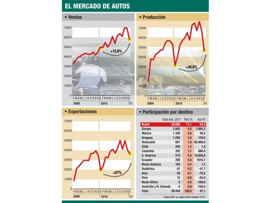 Autos: producción sube 48% en un año