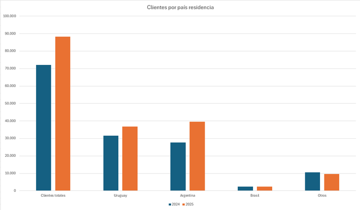 Los clientes argentinos aumentaron en un 43% del 2024 al 2025, y superaron a los inversores uruguayos. Gráfico: Ámbito Los clientes argentinos aumentaron en un 43% del 2024 al 2025, y superaron a los inversores uruguayos. Gráfico: Ámbito