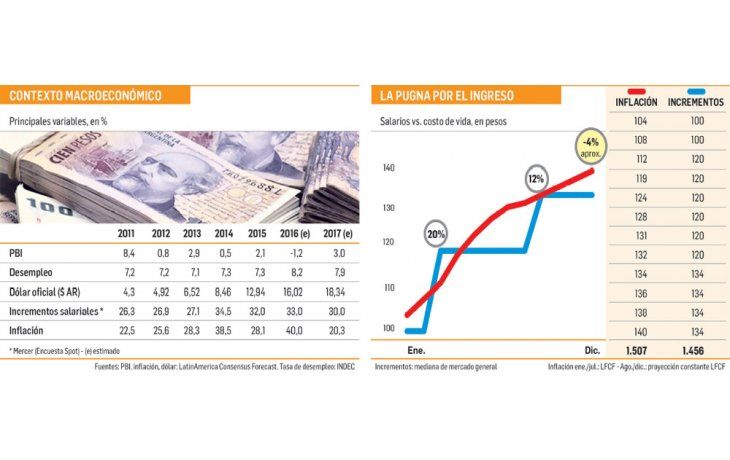ámbito.com | Salarios vs. inflación ¿quién ganará la carrera en 2017?
