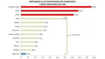 Advierten que el financiamiento local sigue siendo un tapón para el crecimiento del país