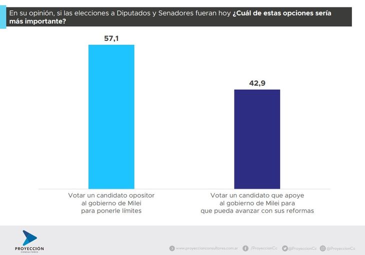 Qu&eacute; votar&iacute;an los porte&ntilde;os si las elecciones fuesen hoy.