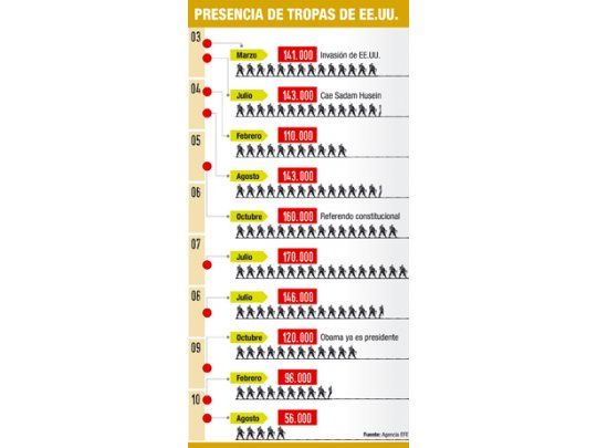 Fin al combate en Irak: quedan 56.000 militares y llegan 7.000 privados
