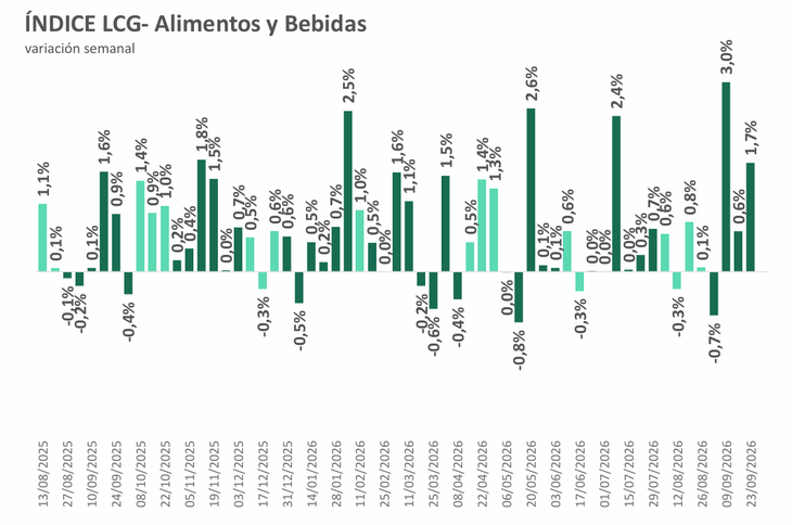 Con este resultado, la inflación del rubro aceleró al 2,7% mensual en el promedio de las últimas cuatro semanas, lo que representó un salto de 0,9 puntos porcentuales respecto a la medición previa.