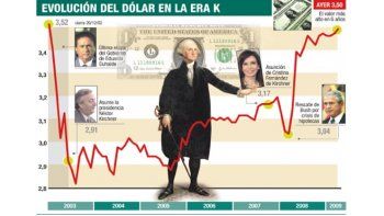 ámbito.com | El dólar subió a $ 3,50. Es el mayor valor en seis años