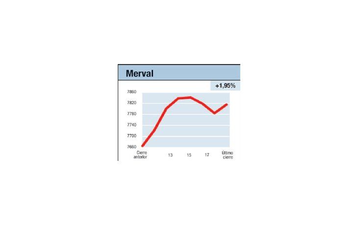 ámbito.com | Se resistió, pero bajó
