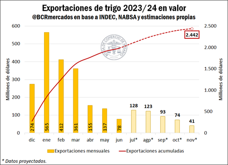 Hasta el momento, se estima que ingresaron u$s1.984 millones por exportaciones de trigo desde diciembre de 2023 hasta junio 2024