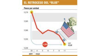 El “blue” cedió a $ 12,52 y la brecha cayó debajo del 40%