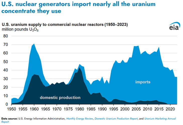 Los generadores nucleares estadounidenses importan casi todo el concentrado de uranio que utilizan, (EIA, 2025) Los generadores nucleares estadounidenses importan casi todo el concentrado de uranio que utilizan, (EIA, 2025)