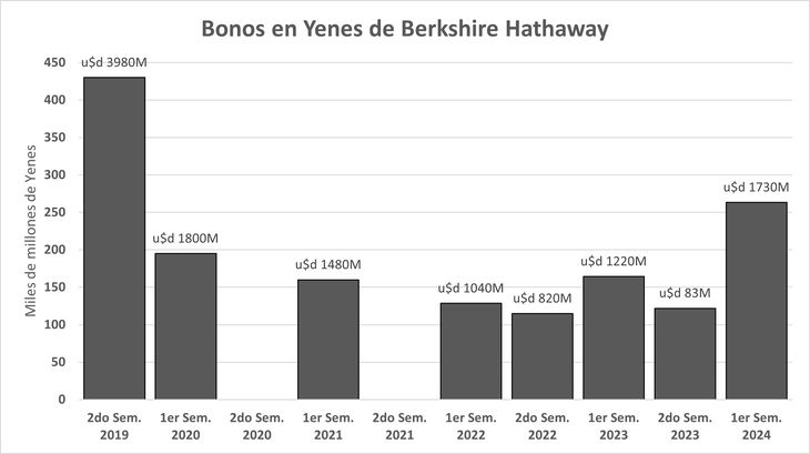 Warren Buffet emitió bonos en yenes por u$d12.900 millones con los que compró acciones que valen cerca de u$d19.300. En el ultimo mes dejó de ganar -o pierde- u$d1.600 millones. Warren Buffet emitió bonos en yenes por u$d12.900 millones con los que compró acciones que valen cerca de u$d19.300. En el ultimo mes dejó de ganar -o pierde- u$d1.600 millones.