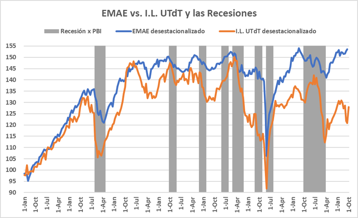 La evidencia Empírica es que mientras el Indice Lider sirve como adelanto de los datos del EMAE, el EMAE es un mal predictor del PBI y no debiera usarse para la determinación de los ciclos recesivos. La evidencia Empírica es que mientras el Indice Lider sirve como adelanto de los datos del EMAE, el EMAE es un mal predictor del PBI y no debiera usarse para la determinación de los ciclos recesivos.