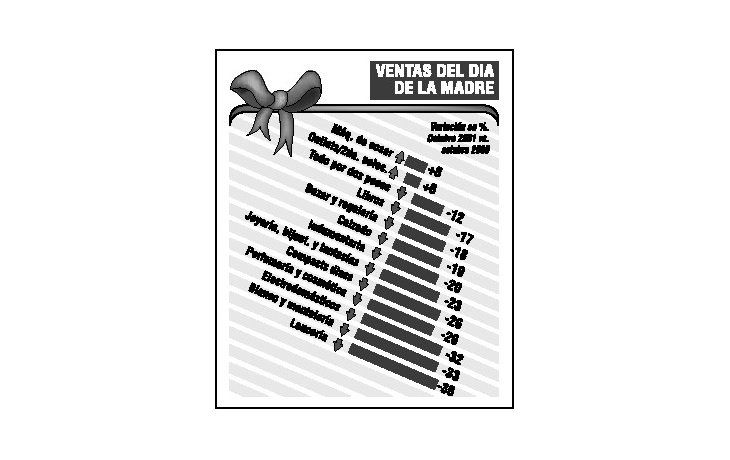 CAEN 21% VENTAS DEL DÍA DE LA MADRE