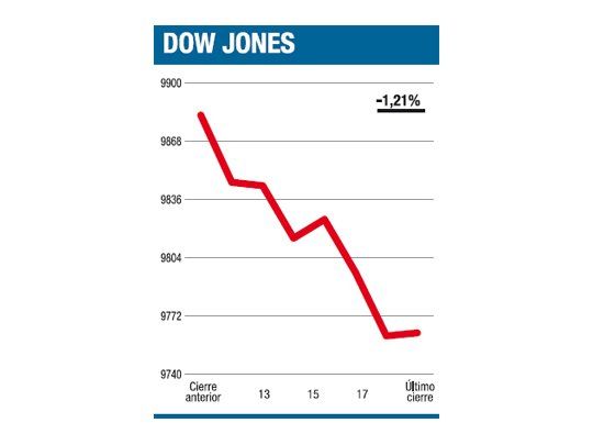 El mes, al borde de terminar con una baja