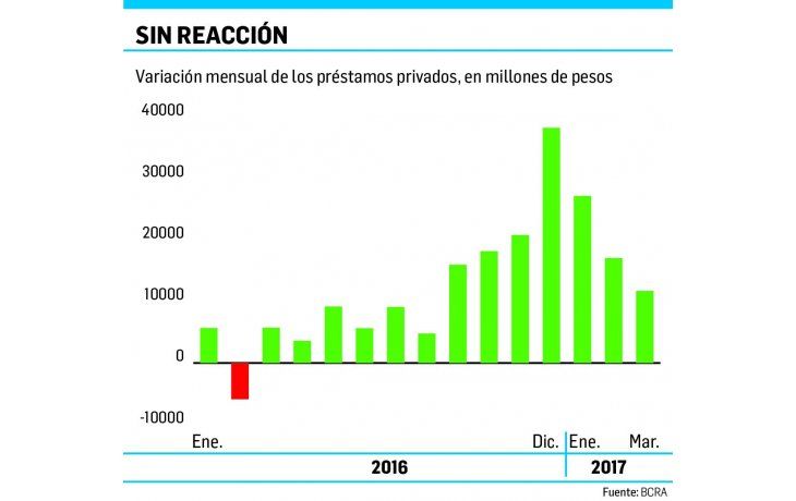 ámbito.com | Crédito: se desaceleró crecimiento en marzo