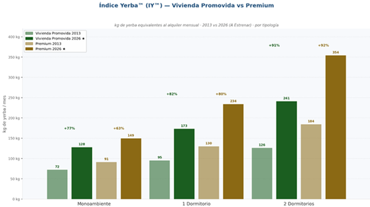 La vivienda promovida y el sector premium avanzaron a un ritmo diferente. La vivienda promovida y el sector premium avanzaron a un ritmo diferente.