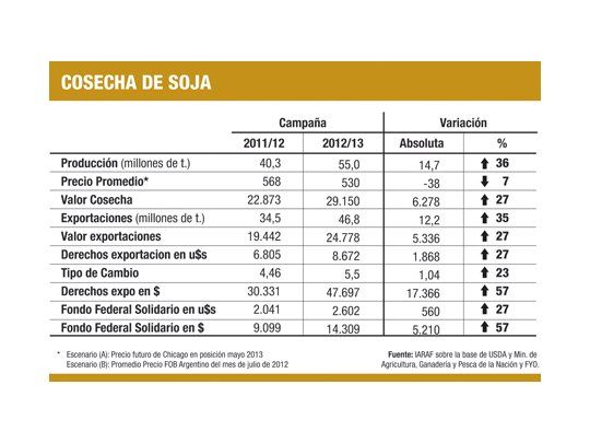 La soja podría aportar u$s 5.000 M extras en 2013