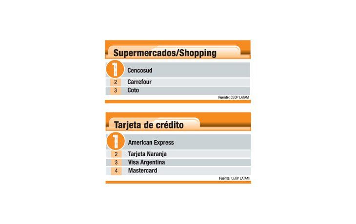 ámbito.com | Cencosud, el primero en shoppings y supermercados