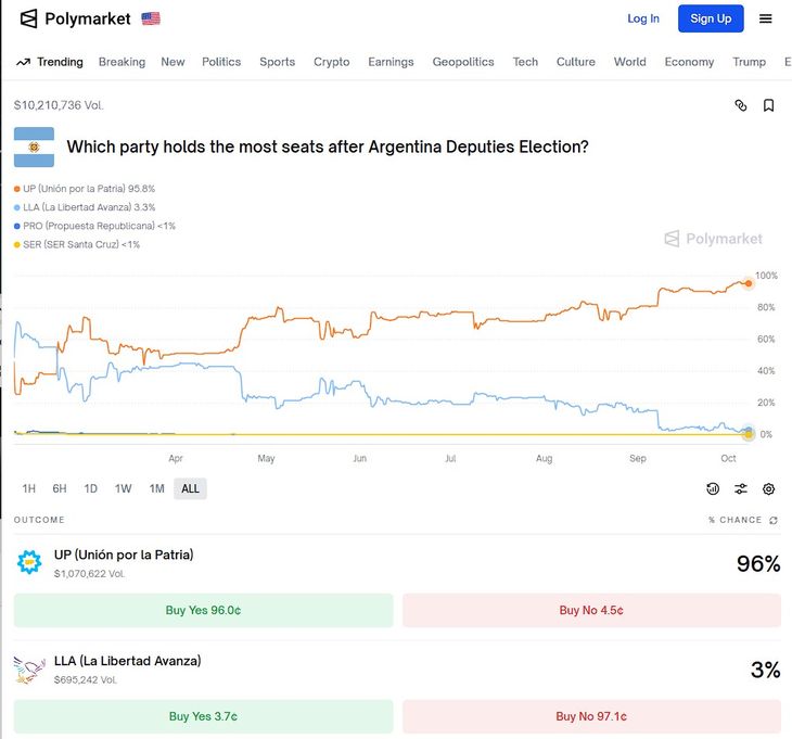 Las apuestas en Polymarket, a pesar de apuntar a que LLA será el partido mas votado, lo ven lejos de alcanzar la primer minoría en la Cámara Baja Las apuestas en Polymarket, a pesar de apuntar a que LLA será el partido mas votado, lo ven lejos de alcanzar la primer minoría en la Cámara Baja