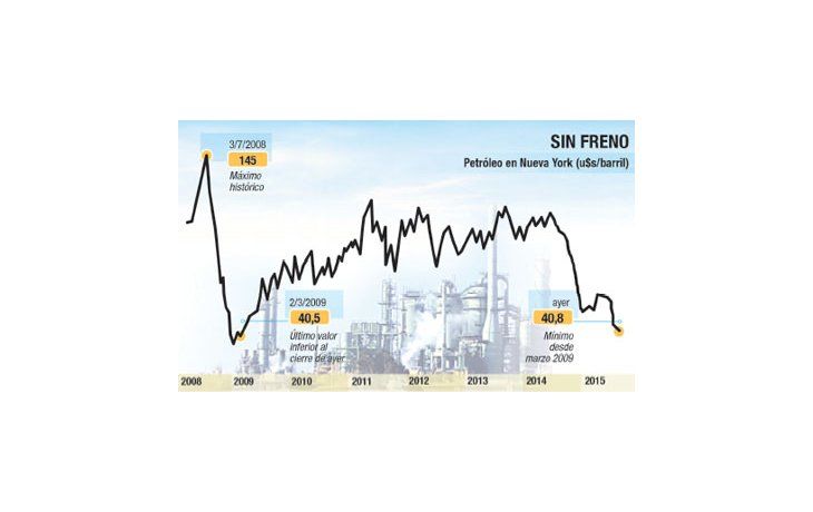 Se desplomó 4% petróleo