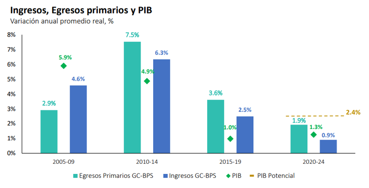 El MEF señaló mejores ingresos y mayor gasto real por la reducción El MEF señaló mejores ingresos y mayor gasto real por la reducción