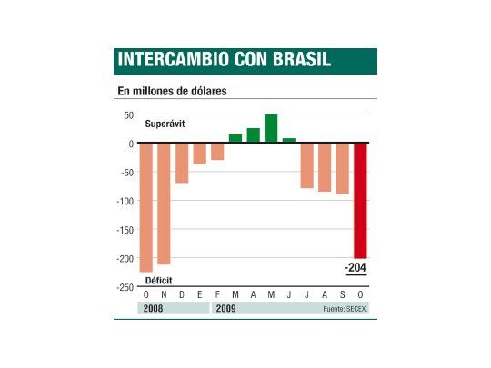 Pelea comercial impactó en déficit con Brasil