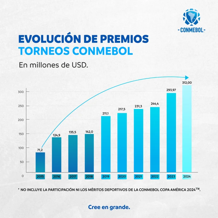 El cuadro marca la curva ascendente de los premios que repartió la Conmebol desde 2015 hasta 2024. Desde 2016, año en que asumió Alejandro Domínguez, la cifra se cuadruplicó. El cuadro marca la curva ascendente de los premios que repartió la Conmebol desde 2015 hasta 2024. Desde 2016, año en que asumió Alejandro Domínguez, la cifra se cuadruplicó.
