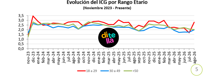 Jóvenes (18-29 años) mostraron el mayor salto porcentual, aunque con advertencias sobre el error muestral. Jóvenes (18-29 años) mostraron el mayor salto porcentual, aunque con advertencias sobre el error muestral.