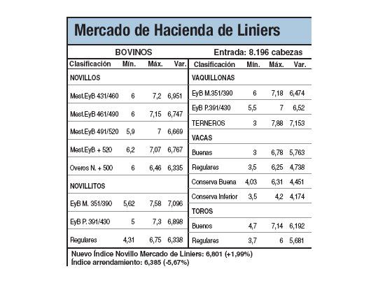 Subas del 1,9% en Liniers