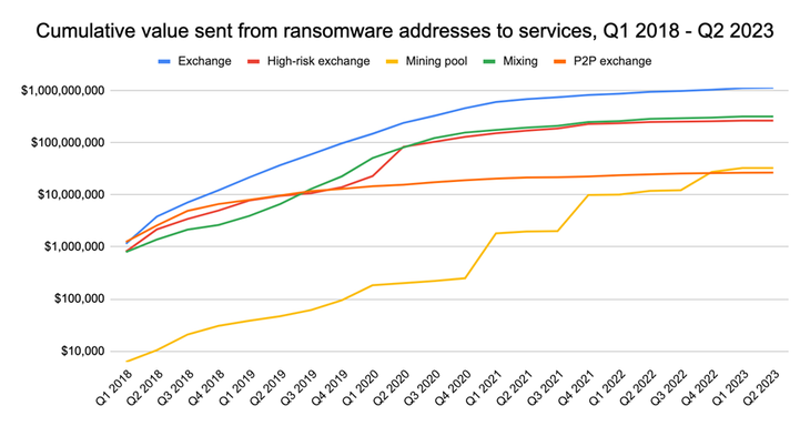 Desde principios de 2018, se observó un aumento considerable y constante del valor enviado desde los monederos de ransomware a los fondos de minería.