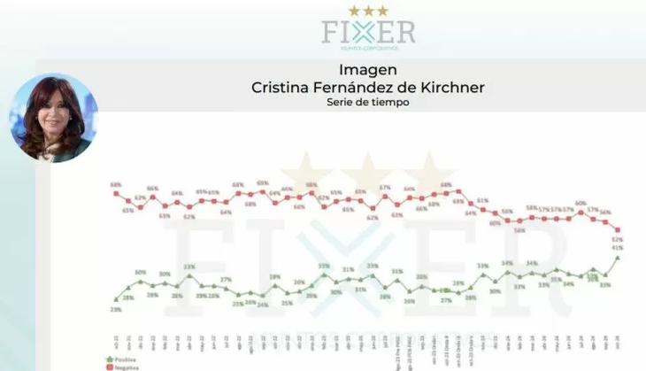 CFK saltó del 33% al 41%. CFK saltó del 33% al 41%.