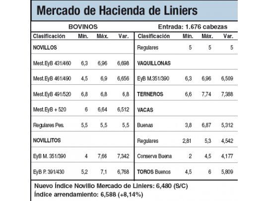 Continúan los altos precios en Liniers