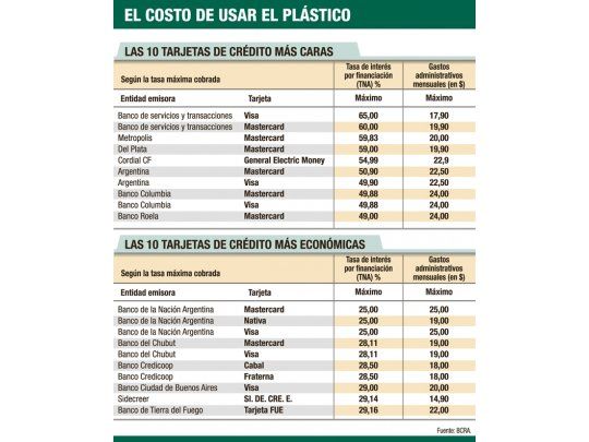 Tarjetas cobran hasta un 65% por financiar saldo