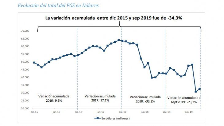variacion fgs dolares 2015-2019.jpg