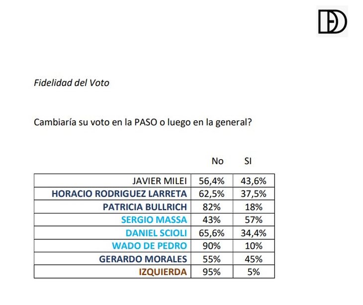 Encuesta realizada por la consultoría Deglauve durante el mes de mayo. Encuesta realizada por la consultoría Deglauve durante el mes de mayo.