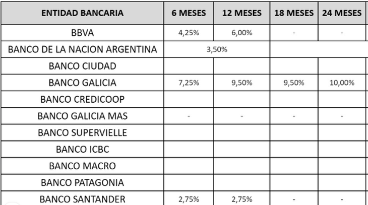 Tasa de los préstamos en dólares con aval de SGR para pymes.