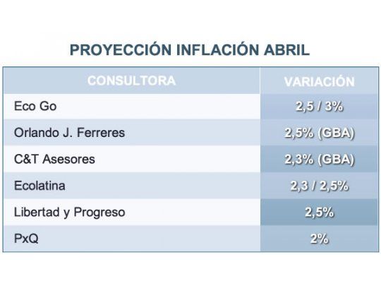 Privados proyectan una inflación para abril de hasta 2,5%